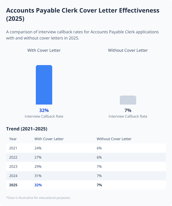 Bar chart and table comparing interview callback rates for Accounts Payable Clerk cover letters from 2021 to 2025 Bar chart and table comparing interview callback rates for Accounts Payable Clerk cover letters from 2021 to 2025