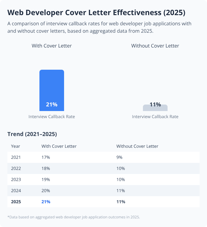 Bar chart and table comparing web developer interview callback rates with and without cover letters from 2021 to 2025 Bar chart and table comparing web developer interview callback rates with and without cover letters from 2021 to 2025