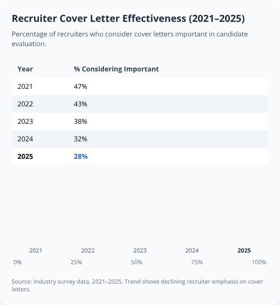 Bar chart and table showing declining recruiter emphasis on cover letters from 2021 to 2025, dropping from 47% to 28% Bar chart and table showing declining recruiter emphasis on cover letters from 2021 to 2025, dropping from 47% to 28%
