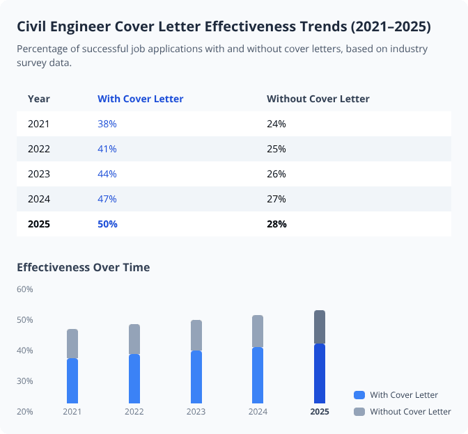 Bar chart and table showing increasing effectiveness of civil engineer cover letters from 2021 to 2025