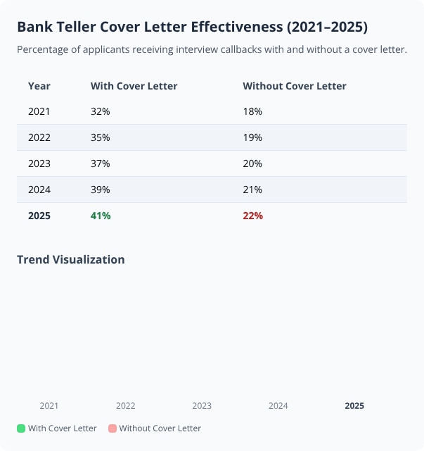 Bar chart and table showing increasing interview callback rates for bank teller applicants with cover letters from 2021 to 2025 Bar chart and table showing increasing interview callback rates for bank teller applicants with cover letters from 2021 to 2025
