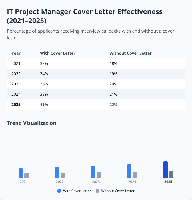 Bar chart and table showing increasing interview callback rates for IT Project Manager applicants with and without cover letters from 2021 to 2025