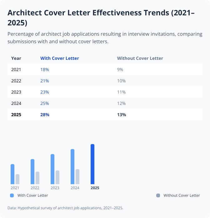 Bar chart and table showing increasing interview rates for architect applications with cover letters from 2021 to 2025