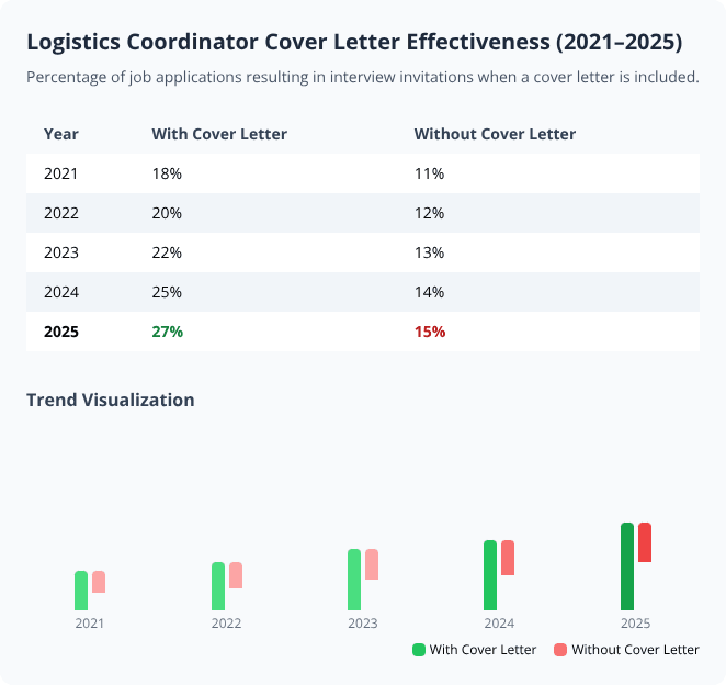 Bar chart and table showing increasing interview rates for Logistics Coordinator applicants with cover letters from 2021 to 2025