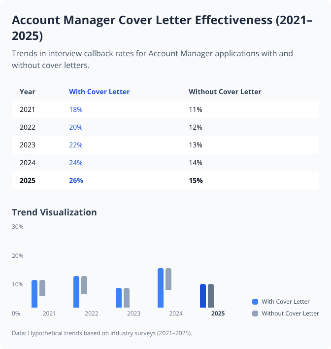 Bar chart and table showing rising interview callback rates for Account Manager cover letters from 2021 to 2025