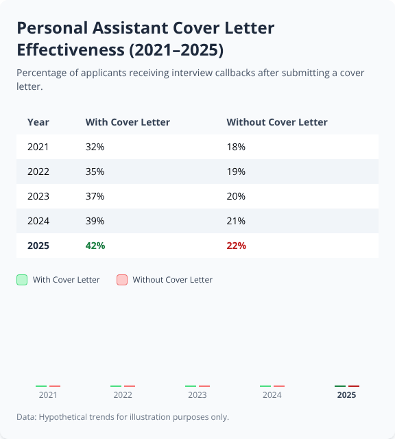 Bar chart and table showing rising interview callback rates for Personal Assistant cover letters from 2021 to 2025 Bar chart and table showing rising interview callback rates for Personal Assistant cover letters from 2021 to 2025
