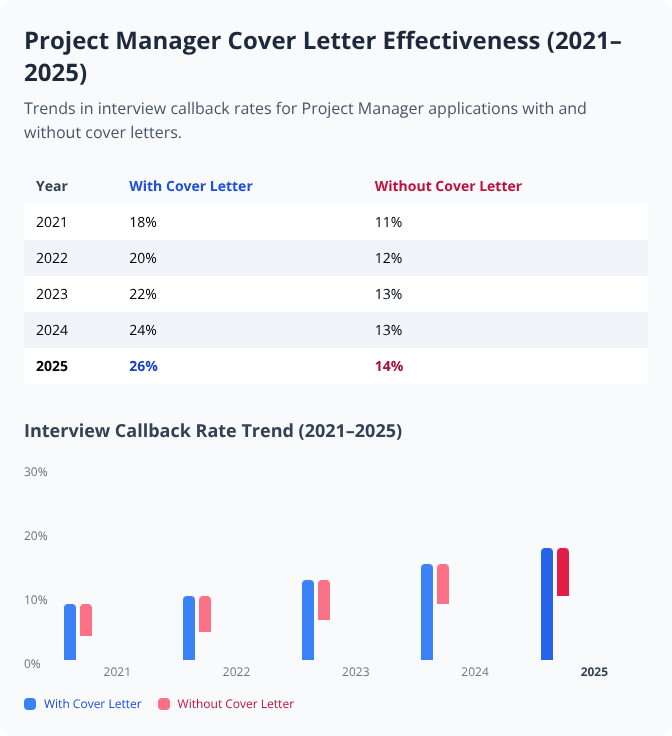 Bar chart and table showing rising interview callback rates for Project Manager cover letters from 2021 to 2025