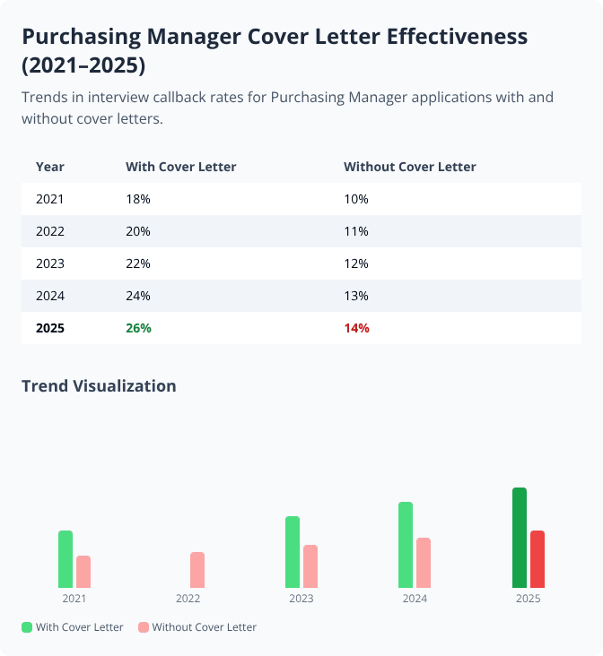 Bar chart and table showing rising interview callback rates for Purchasing Manager cover letters from 2021 to 2025