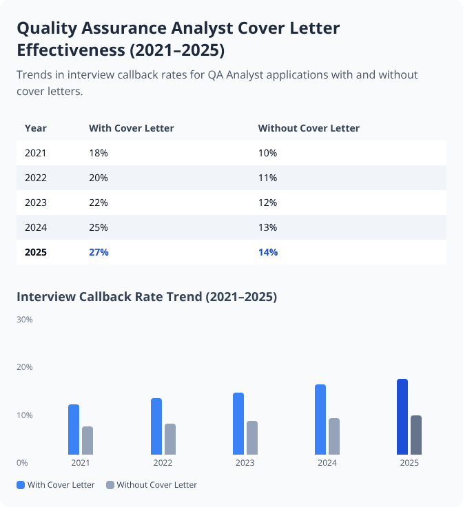 Bar chart and table showing rising interview callback rates for QA Analyst cover letters from 2021 to 2025 Bar chart and table showing rising interview callback rates for QA Analyst cover letters from 2021 to 2025