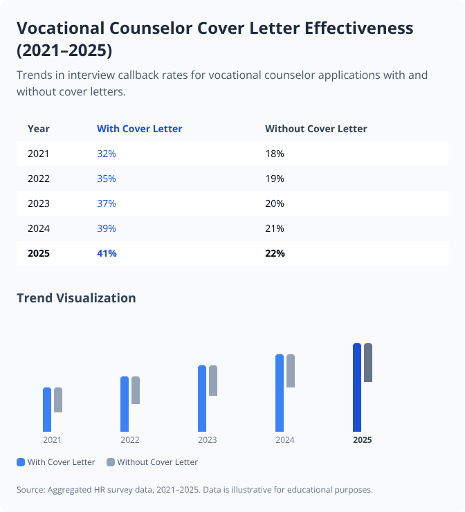 Bar chart and table showing rising interview callback rates for vocational counselor cover letters from 2021 to 2025 Bar chart and table showing rising interview callback rates for vocational counselor cover letters from 2021 to 2025