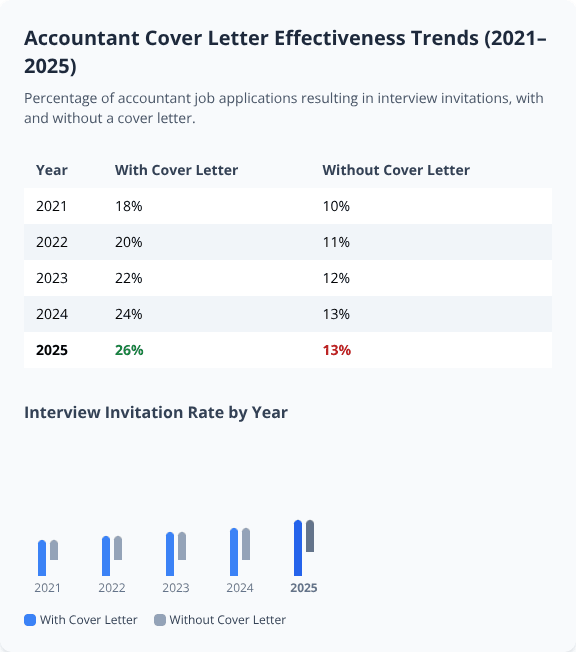 Bar chart and table showing rising interview rates for accountants with cover letters from 2021 to 2025 Bar chart and table showing rising interview rates for accountants with cover letters from 2021 to 2025