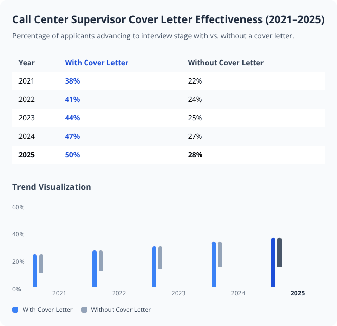 Bar chart and table showing rising interview rates for Call Center Supervisor applicants with cover letters from 2021 to 2025 Bar chart and table showing rising interview rates for Call Center Supervisor applicants with cover letters from 2021 to 2025