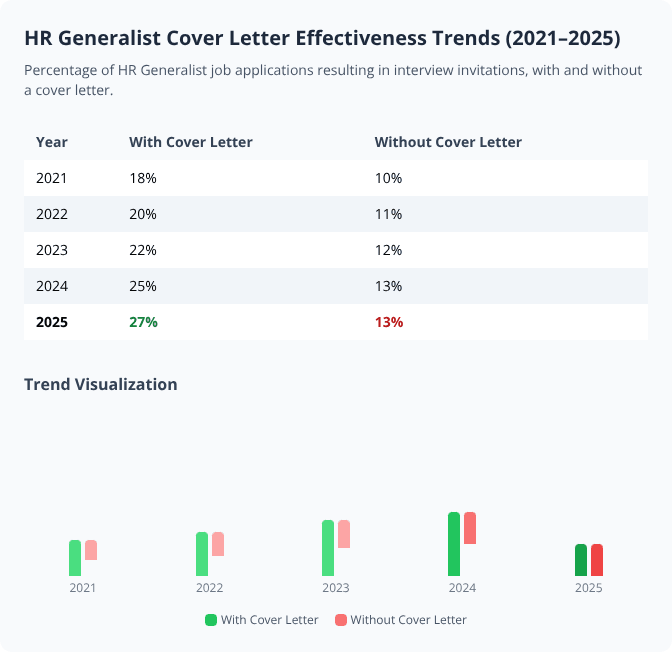 Bar chart and table showing rising interview rates for HR Generalist applicants with cover letters from 2021 to 2025 Bar chart and table showing rising interview rates for HR Generalist applicants with cover letters from 2021 to 2025