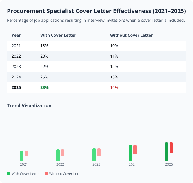 Bar chart and table showing rising interview rates for Procurement Specialist applicants with cover letters from 2021 to 2025 Bar chart and table showing rising interview rates for Procurement Specialist applicants with cover letters from 2021 to 2025
