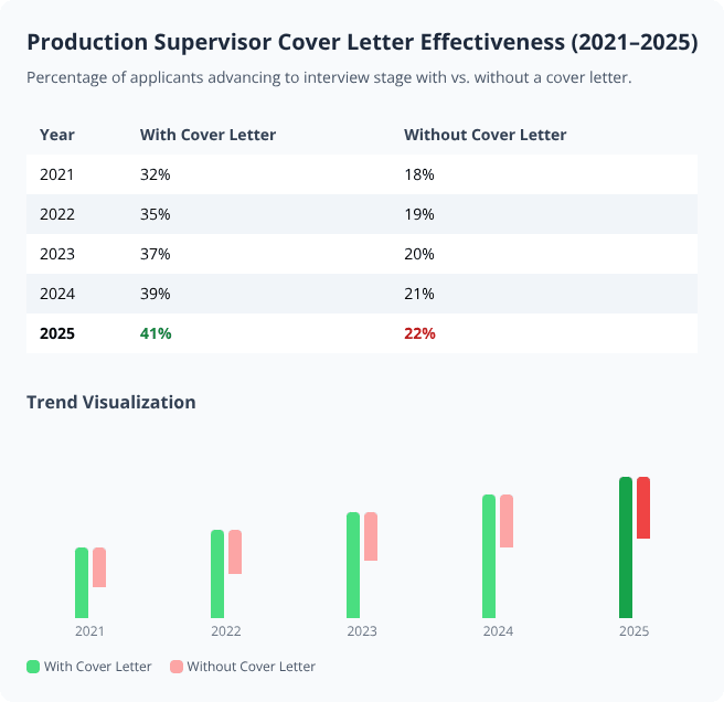 Bar chart and table showing rising interview rates for Production Supervisor applicants with cover letters from 2021 to 2025