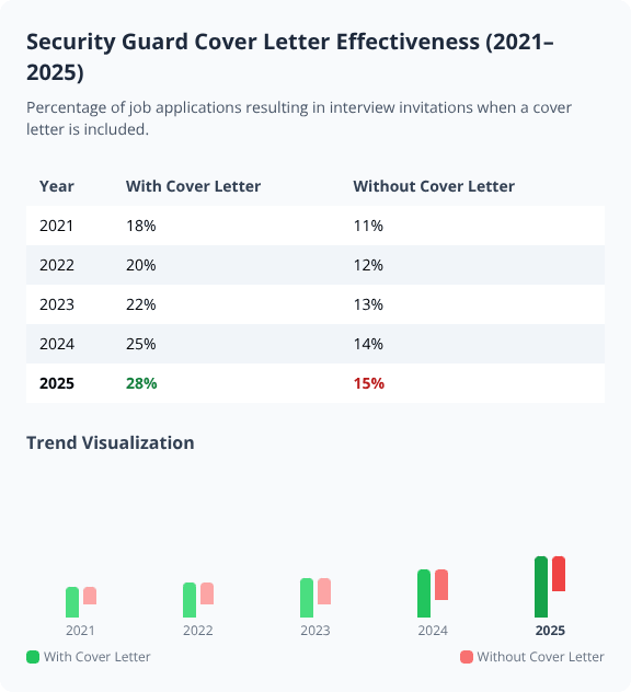 Bar chart and table showing rising interview rates for security guard applicants with cover letters from 2021 to 2025