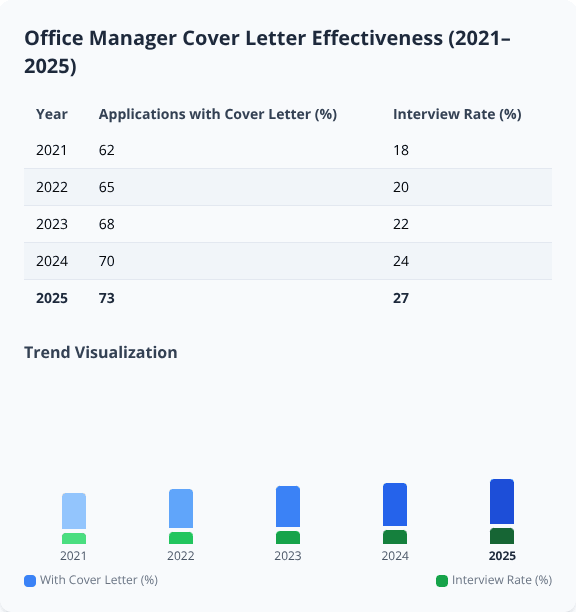 Bar chart and table showing rising Office Manager cover letter usage and interview rates from 2021 to 2025 Bar chart and table showing rising Office Manager cover letter usage and interview rates from 2021 to 2025