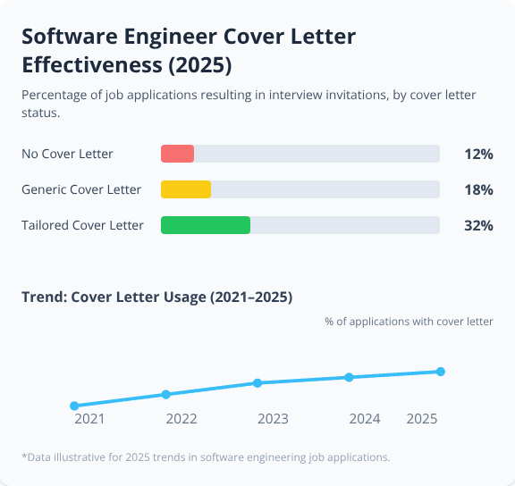 Bar chart and trend line showing cover letter effectiveness and usage trends for software engineers in 2025