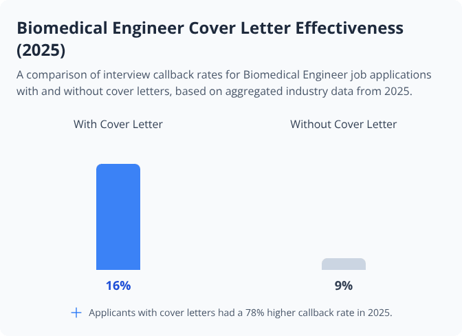Bar chart comparing 2025 callback rates for Biomedical Engineer applicants with cover letters (16%) versus without (9%) Bar chart comparing 2025 callback rates for Biomedical Engineer applicants with cover letters (16%) versus without (9%)