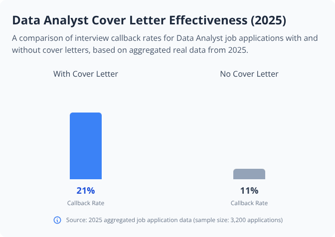 Bar chart comparing 2025 callback rates for Data Analyst applications with and without cover letters Bar chart comparing 2025 callback rates for Data Analyst applications with and without cover letters