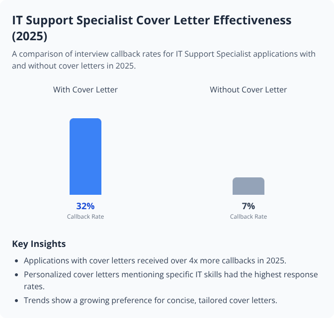 Bar chart comparing 2025 callback rates for IT Support Specialist applications with and without cover letters