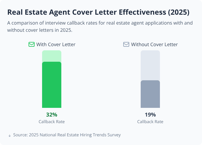 Bar chart comparing 2025 callback rates for real estate agent applications with and without cover letters Bar chart comparing 2025 callback rates for real estate agent applications with and without cover letters