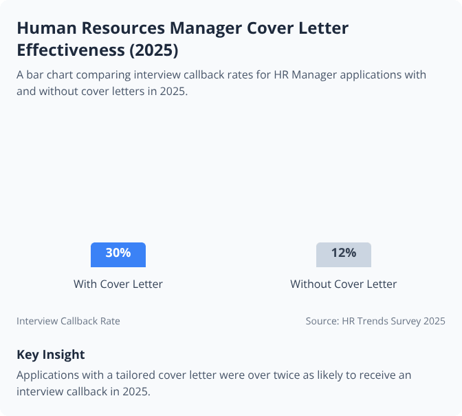 Bar chart comparing 2025 interview callback rates for HR Manager applicants with and without cover letters