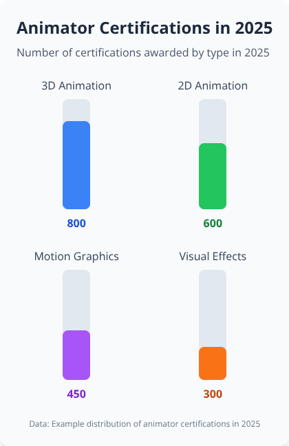 Bar chart showing 2025 animator certifications by type: 3D Animation, 2D Animation, Motion Graphics, and Visual Effects Bar chart showing 2025 animator certifications by type: 3D Animation, 2D Animation, Motion Graphics, and Visual Effects