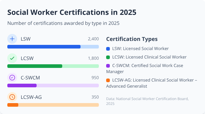 Bar chart showing 2025 certification counts for social workers by type: LSW, LCSW, C-SWCM, and LCSW-AG