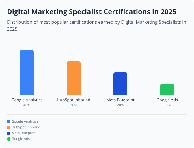 Bar chart showing 2025 certification rates for Digital Marketing Specialists: Google Analytics 40%, HubSpot 30%, Meta Blueprint 20%, Google Ads 10%