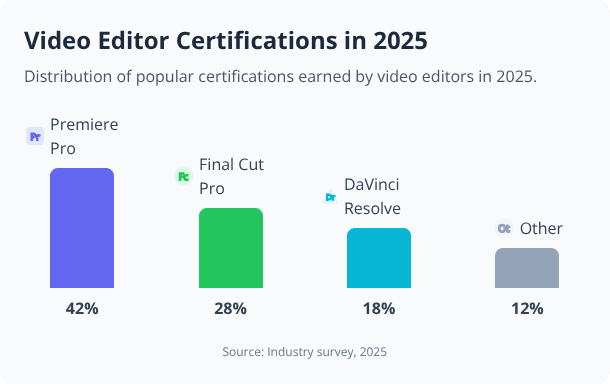 Bar chart showing 2025 certification rates for video editors: Premiere Pro 42%, Final Cut Pro 28%, DaVinci Resolve 18%, Other 12%