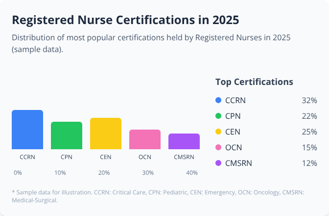 Bar chart showing 2025 distribution of top certifications for Registered Nurses: CCRN, CPN, CEN, OCN, CMSRN