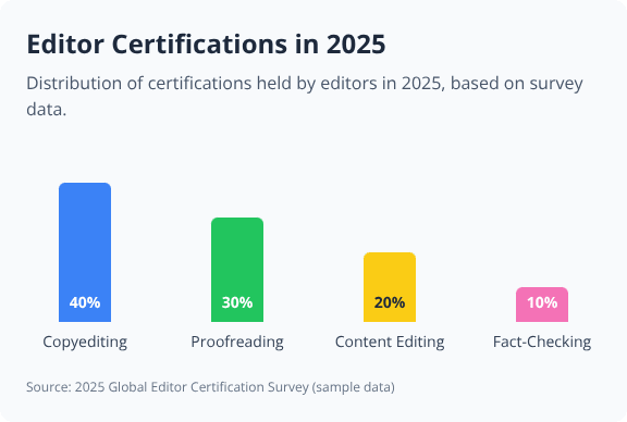 Bar chart showing 2025 editor certifications: Copyediting 40%, Proofreading 30%, Content Editing 20%, Fact-Checking 10% Bar chart showing 2025 editor certifications: Copyediting 40%, Proofreading 30%, Content Editing 20%, Fact-Checking 10%