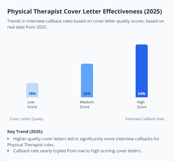 Bar chart showing 2025 interview callback rates for Physical Therapist cover letters by quality: 18% low, 32% medium, 54% high