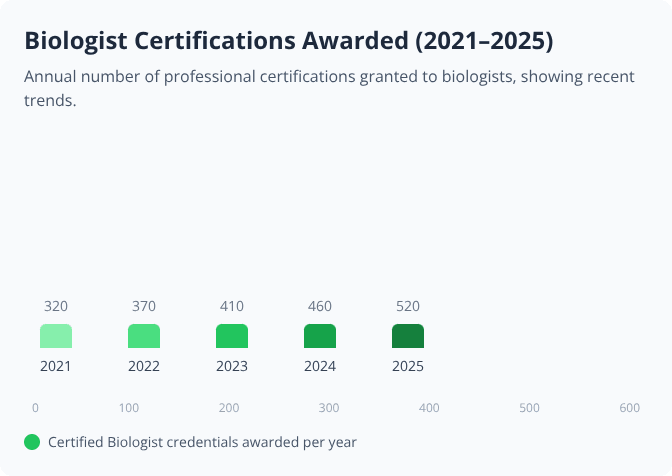 Bar chart showing annual increase in biologist certifications from 2021 to 2025, peaking at 520 in 2025
