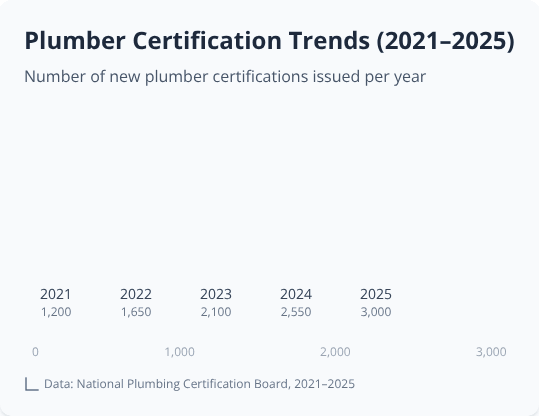 Bar chart showing annual increase in plumber certifications from 2021 to 2025, peaking at 3,000 in 2025 Bar chart showing annual increase in plumber certifications from 2021 to 2025, peaking at 3,000 in 2025