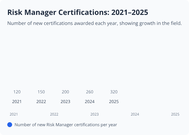 Bar chart showing annual increase in Risk Manager certifications from 2021 to 2025 Bar chart showing annual increase in Risk Manager certifications from 2021 to 2025