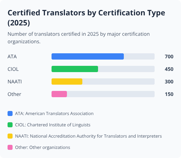 Bar chart showing number of certified translators in 2025 by organization: ATA, CIOL, NAATI, and Other Bar chart showing number of certified translators in 2025 by organization: ATA, CIOL, NAATI, and Other