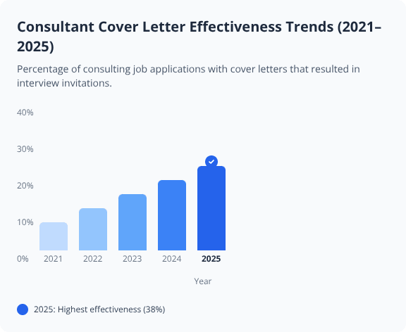 Bar chart showing rising consultant cover letter effectiveness from 2021 to 2025, peaking in 2025