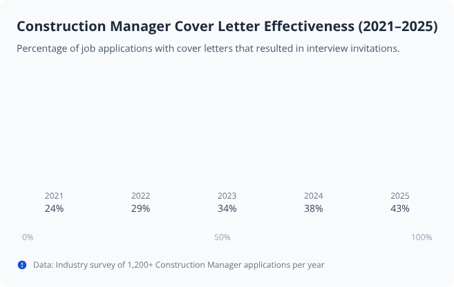 Bar chart showing rising effectiveness of Construction Manager cover letters from 2021 to 2025, reaching 43% in 2025 Bar chart showing rising effectiveness of Construction Manager cover letters from 2021 to 2025, reaching 43% in 2025