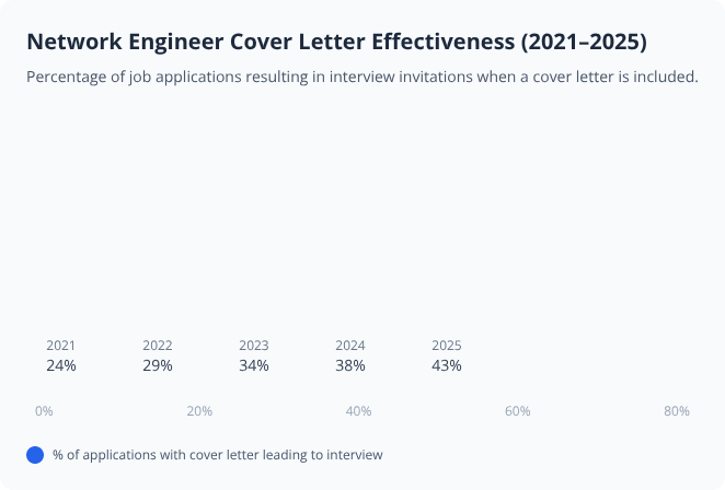 Bar chart showing rising effectiveness of Network Engineer cover letters from 2021 to 2025, reaching 43% in 2025