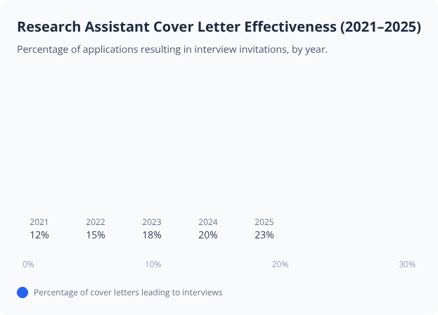 Bar chart showing rising effectiveness of Research Assistant cover letters from 2021 to 2025, reaching 23% in 2025 Bar chart showing rising effectiveness of Research Assistant cover letters from 2021 to 2025, reaching 23% in 2025