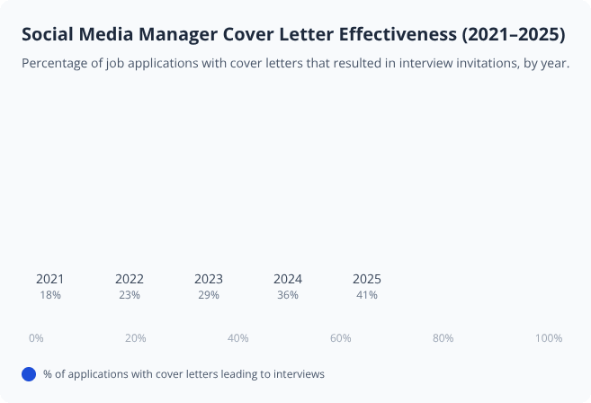 Bar chart showing rising effectiveness of Social Media Manager cover letters from 2021 to 2025, peaking at 41% in 2025 Bar chart showing rising effectiveness of Social Media Manager cover letters from 2021 to 2025, peaking at 41% in 2025