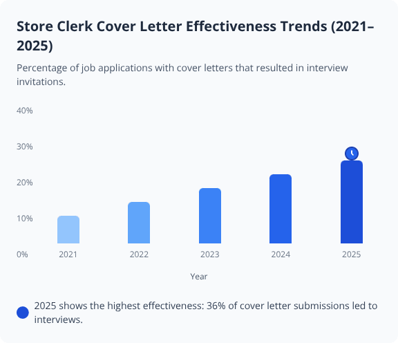 Bar chart showing rising effectiveness of store clerk cover letters from 2021 to 2025, peaking in 2025 Bar chart showing rising effectiveness of store clerk cover letters from 2021 to 2025, peaking in 2025