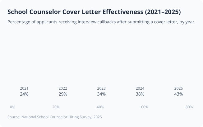 Bar chart showing rising interview callback rates for school counselor cover letters from 2021 to 2025, reaching 43% in 2025 Bar chart showing rising interview callback rates for school counselor cover letters from 2021 to 2025, reaching 43% in 2025