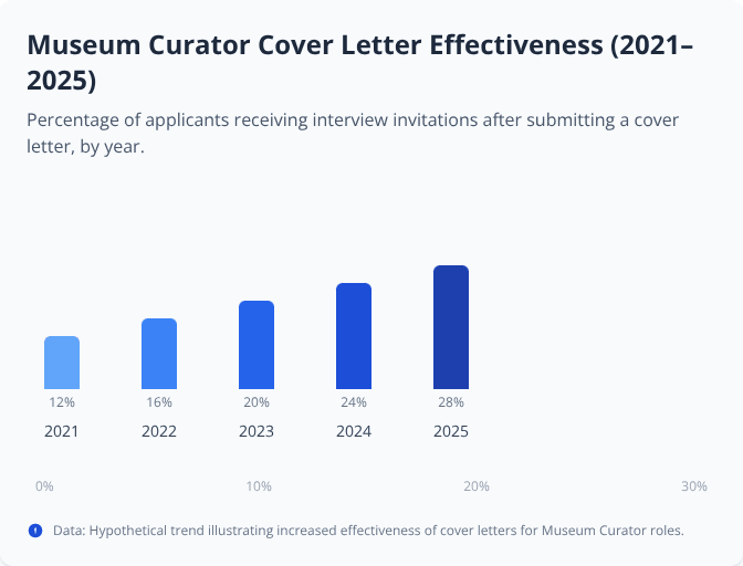 Bar chart showing rising interview invitation rates for Museum Curator cover letters from 2021 to 2025