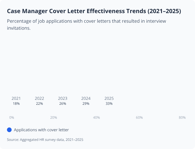 Bar chart showing rising interview rates for Case Manager cover letters from 18% in 2021 to 33% in 2025 Bar chart showing rising interview rates for Case Manager cover letters from 18% in 2021 to 33% in 2025