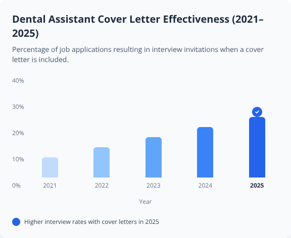 Bar chart showing rising interview rates for Dental Assistant cover letters from 2021 to 2025, peaking in 2025