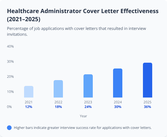 Bar chart showing rising interview rates for Healthcare Administrator cover letters from 2021 to 2025, peaking at 36% in 2025