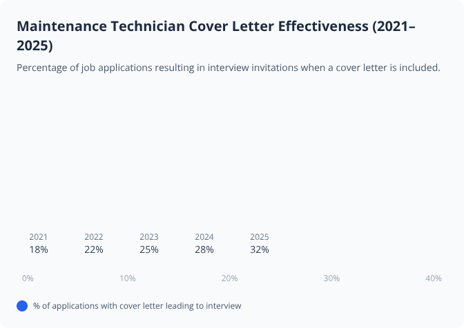 Bar chart showing rising interview rates for Maintenance Technician cover letters from 2021 to 2025, reaching 32% in 2025